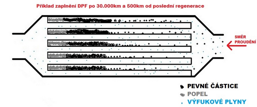 Sklad výfuků a DPF